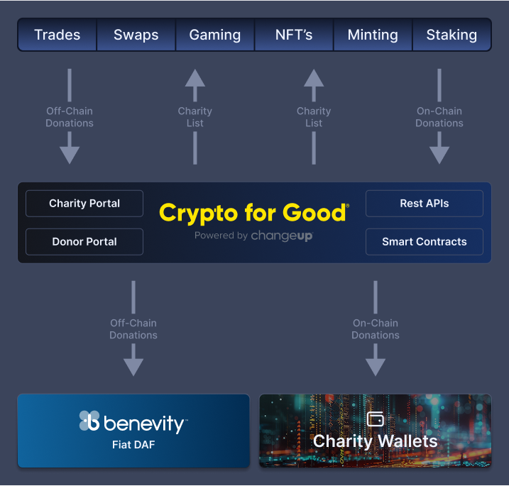 Flow of Crypto for Good functions and transactions